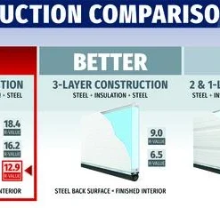 Ideal Door® Commercial 9' X 8' White Insulated Garage Door (R-Value 12.9) 7 Ideal Door® Commercial 9' X 8' White Insulated Garage Door (R-Value 12.9) -Doors, Windows & Millwork Sales Compare Comm Best 12.9