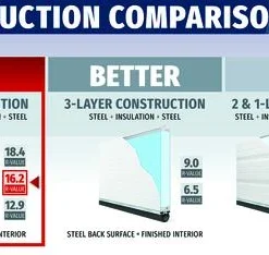 Ideal Door® Commercial 9' X 8' White Insulated Garage Door (R-Value 16.2) -Doors, Windows & Millwork Sales Compare Comm Best 16.2