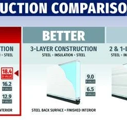 Ideal Door® Commercial 9' X 8' White Insulated Garage Door With Windows (R-Value 18.4) -Doors, Windows & Millwork Sales Compare Comm Best 18.4 1