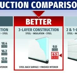 Ideal Door® Commercial 9' X 8' White Insulated Garage Door With Windows (R-Value 6.5) -Doors, Windows & Millwork Sales Compare Comm Better 6.5 2