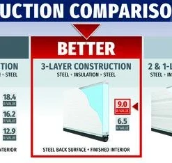 Ideal Door® Commercial 9' X 8' White Insulated Garage Door With Windows (R-Value 9) 7 Ideal Door® Commercial 9' X 8' White Insulated Garage Door With Windows (R-Value 9) -Doors, Windows & Millwork Sales Compare Comm Better 9.0