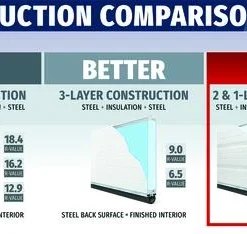 Ideal Door® Commercial 10' X 11' White Insulated Garage Door (R-Value 6.5) -Doors, Windows & Millwork Sales Compare Comm Good 6.5