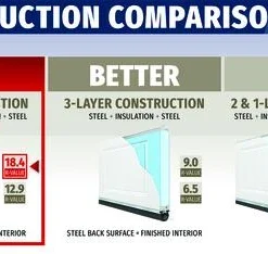Ideal Door® Designer 9' X 7' Oak Walnut Insulated Garage Door With Windows (R-Value 18.4) 7 Ideal Door® Designer 9' X 7' Oak Walnut Insulated Garage Door With Windows (R-Value 18.4) -Doors, Windows & Millwork Sales Compare Des 18.4 1
