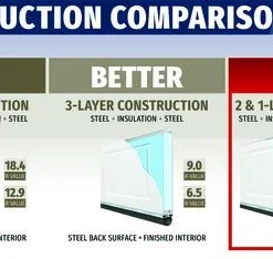 Ideal Door® Designer 8' X 7' White Insulated Garage Door (R-Value 6.3) -Doors, Windows & Millwork Sales Compare Des 6.3