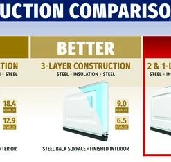 Ideal Door® Traditional 8' X 7' White Non-Insulated Garage Door -Doors, Windows & Millwork Sales Compare Trad Non 2